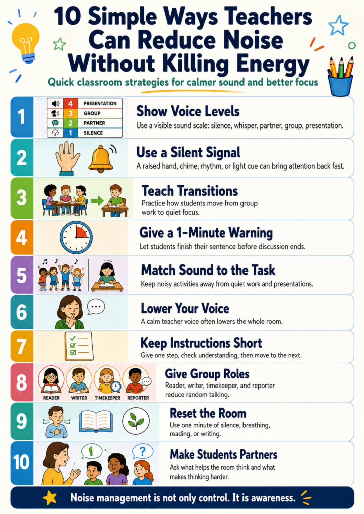 Infographic showing 10 simple ways teachers can reduce classroom noise without killing energy: show voice levels, use a silent signal, teach transitions, give a one-minute warning, match sound to the task, lower your voice, keep instructions short, assign group roles, reset the room, and make students partners in awareness.