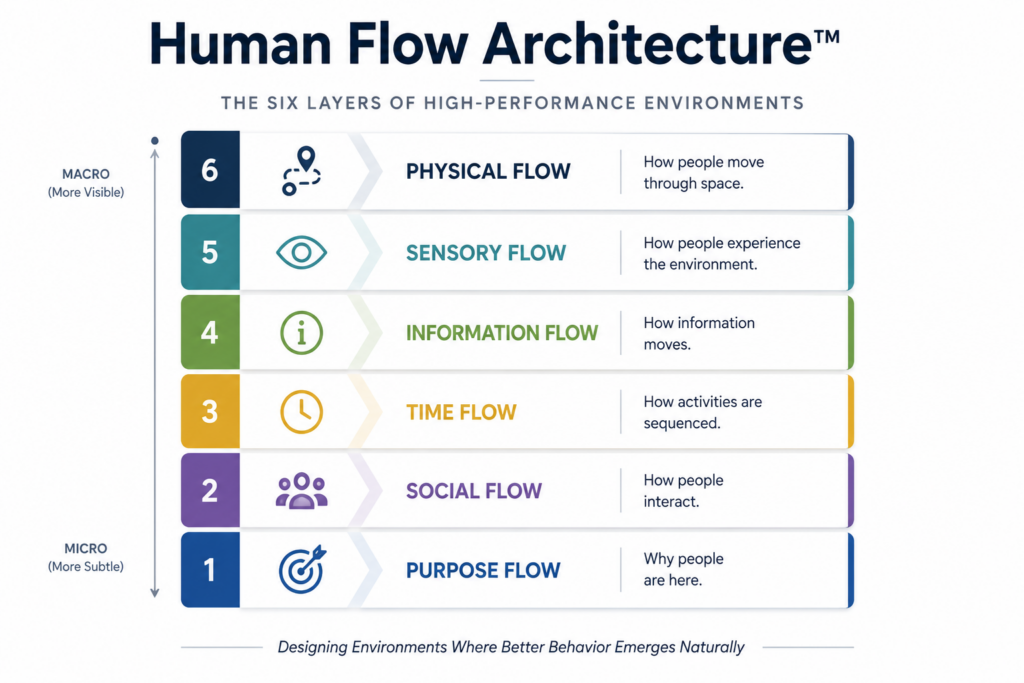 Vertical Human Flow Architecture framework diagram showing six interconnected layers of high-performance environments: Purpose Flow, Social Flow, Time Flow, Information Flow, Sensory Flow, and Physical Flow, illustrating how environment design influences behavior, performance, and well-being.